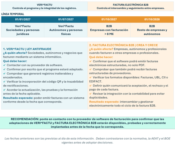 Infografía sobre los calendarios y requisitos de Veri*Factu y la Factura Electrónica B2B en España